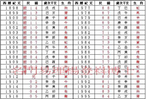 71年次屬|民國、西元、農曆、年齡對照表－清單控推薦 實用資。